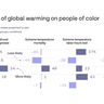 Image describing 4. Climate change could hit people of color especially hard