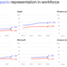 Image describing 2. By the numbers: Tech's trickle of change