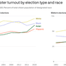 Image describing 2. Charted: Trump years brought voting surge