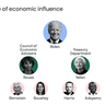 Image describing 6. Biden's economic power players