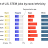 Image describing 5. Mind the Latino gap in STEM jobs
