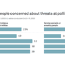 Image describing 6. Axios-Ipsos poll: Voters of color worry about militias, arrests