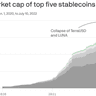 Image describing 5. Stablecoins look stable after one big collapse