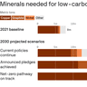 Chart showing minerals needed for low-carbon energy