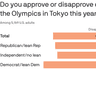 Image describing 3. Exclusive poll: America's divide over the COVID Olympics