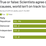 Image describing 4. Exclusive poll: America catches up with climate science