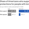 Image describing 5. Axios-Ipsos poll: Americans support long COVID protections