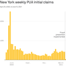 Graph showing New York weekly initial pua claims.
