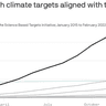 Image describing 2. A rise in science-based climate pledges