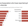 Image describing 2. Anxiety and depression symptoms vary by age and race