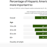 Image describing 4. Axios-Ipsos poll: Latino fault lines over immigration, police