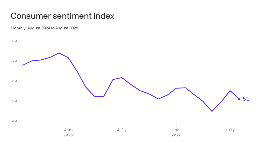 Consumer sentiment dips, especially among Republicans