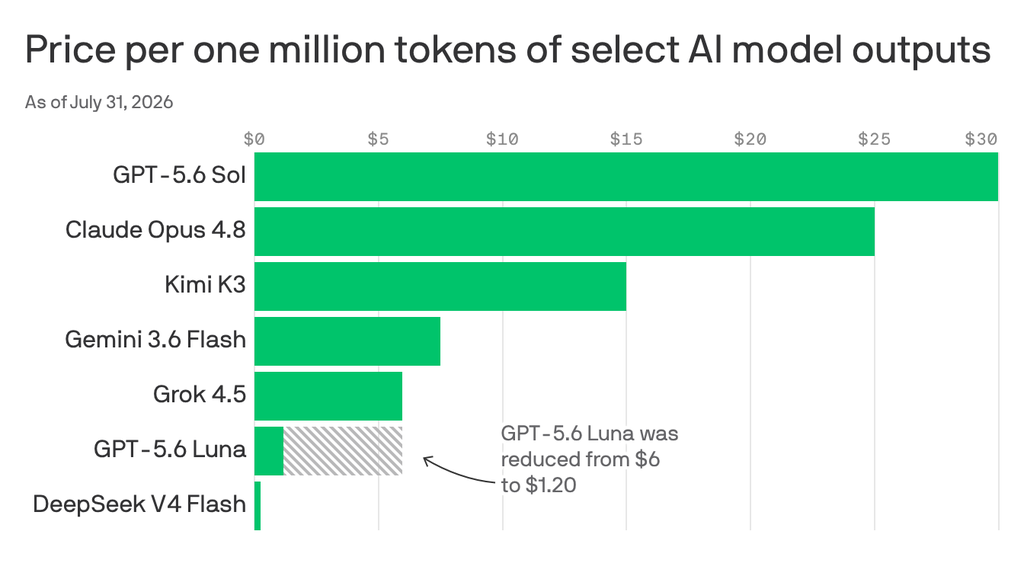 DeepSeek's new bargain model accelerates AI's race to zero