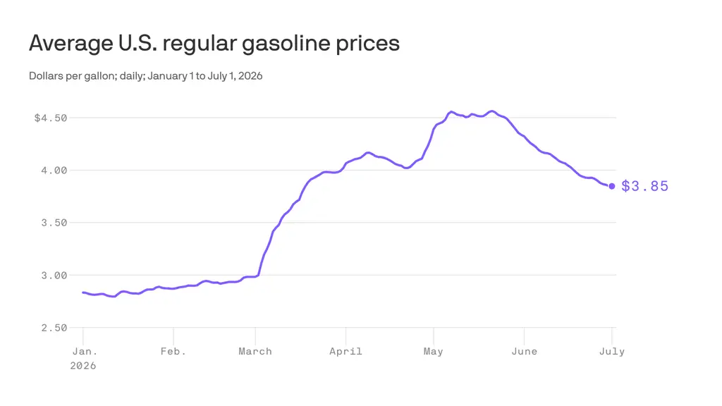 July 4 gas prices will be the highest since 2022