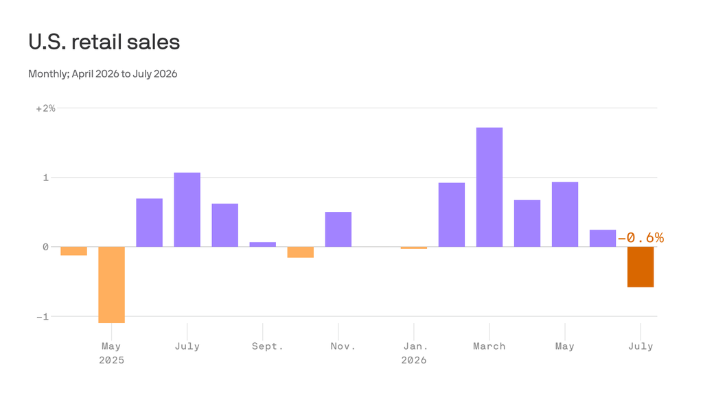 Retail sales slump in July