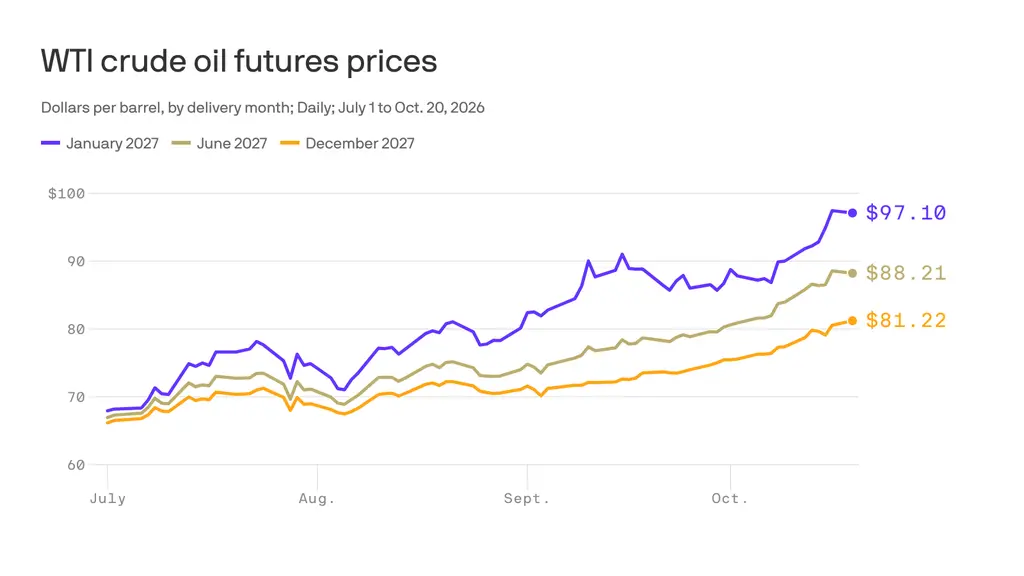 The oil market's 2027 relief hopes are fading fast