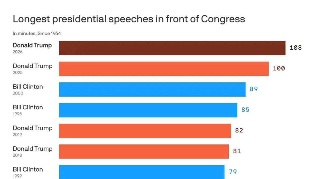 Trump sets new record for SOTU speech length
