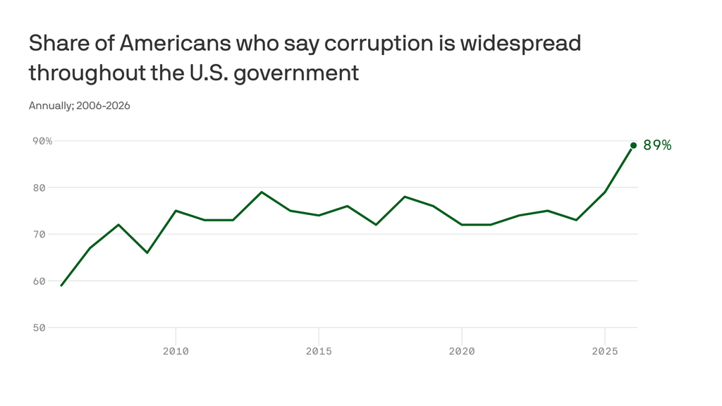 89% of Americans say government corruption is widespread