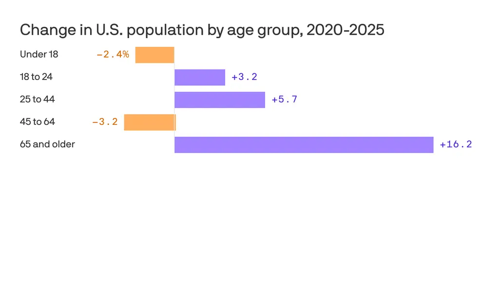 America's missing middle: The shrinking 45-64 population