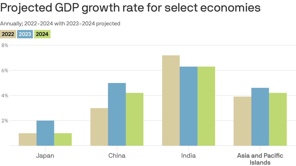 Asia fuels global growth but its projected growth appears dim