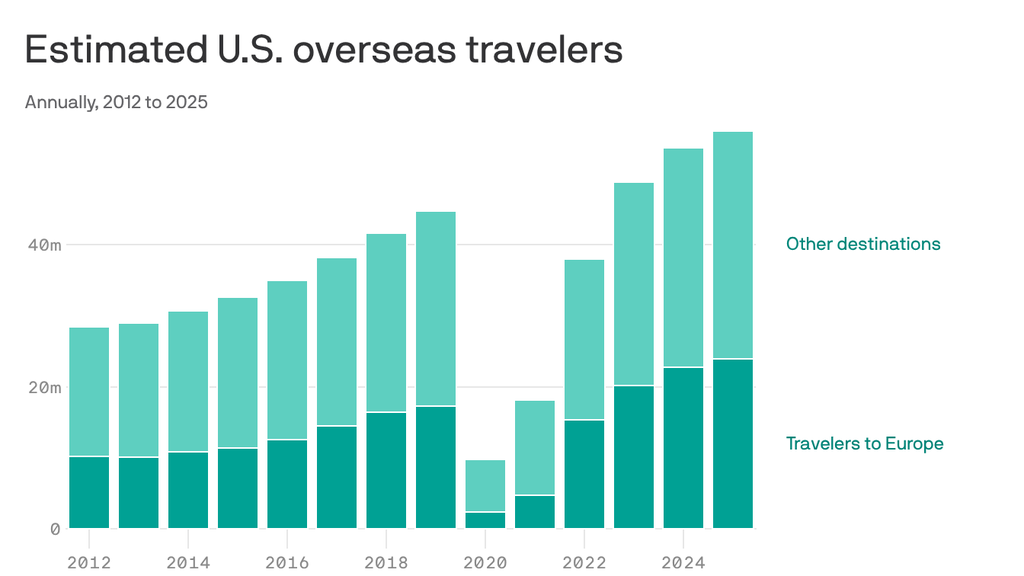 Americans' wanderlust hits new heights